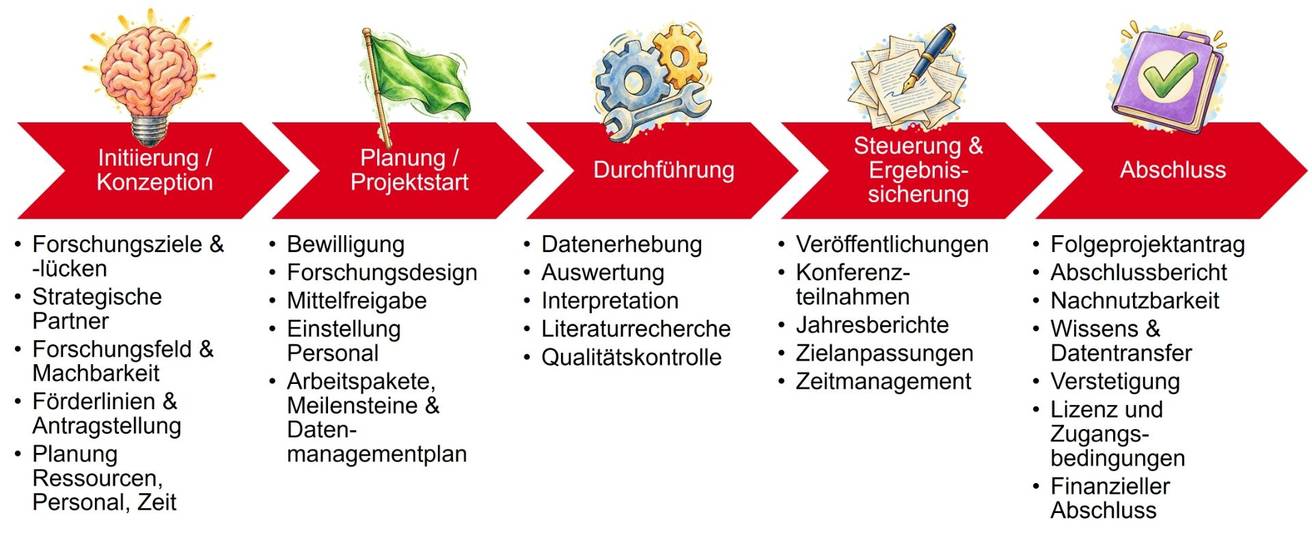 Angepasste Ansicht des 5-Projekt-Phasenmodells am Beispiel von wissenschaftlichen Projekten.